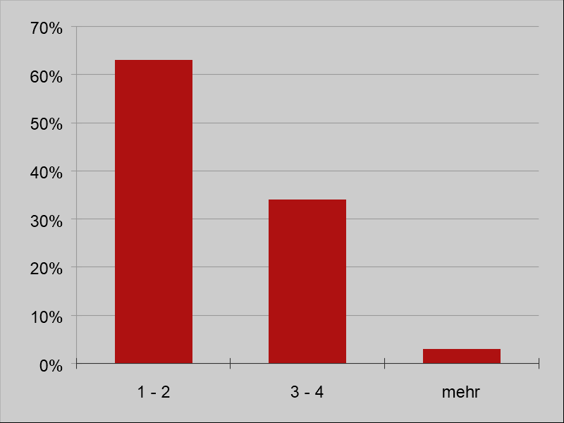 Veranstaltungen