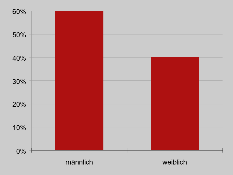 Geschlecht