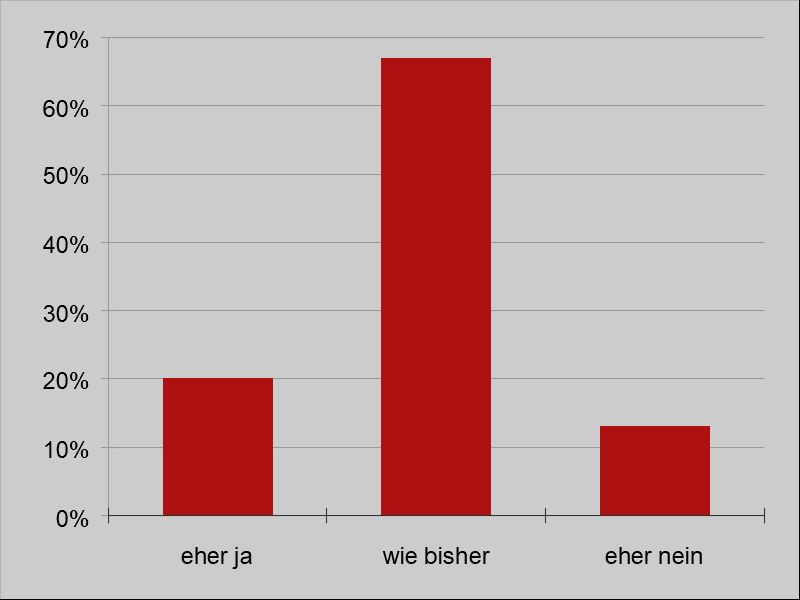 Teilnahme Zukunft